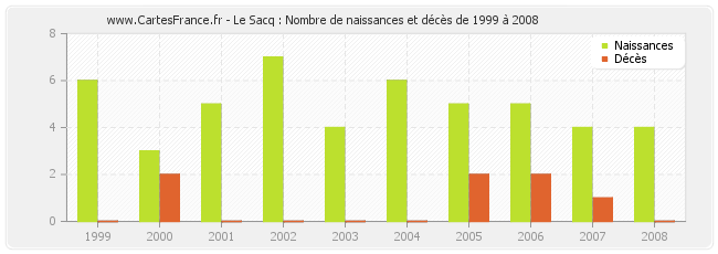 Le Sacq : Nombre de naissances et décès de 1999 à 2008